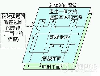 EMI/EMC設計講座:映像平面的分割與隔離(下)